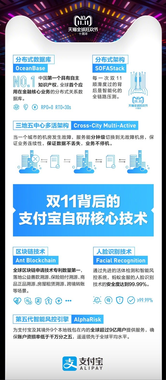 天貓雙十一2135億交易背后，支付寶：6成通過指紋、刷臉支付完成